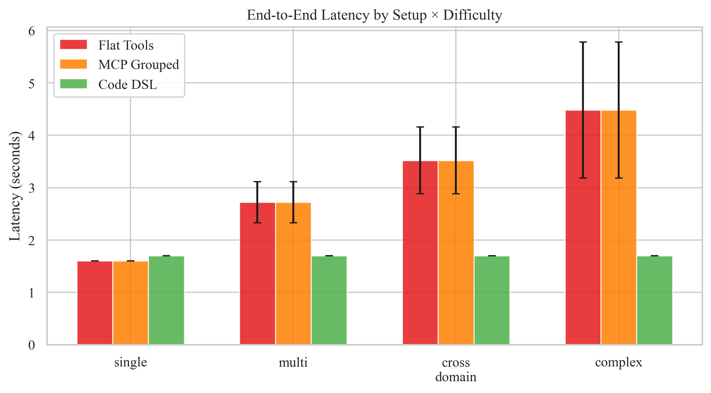 Latency by difficulty