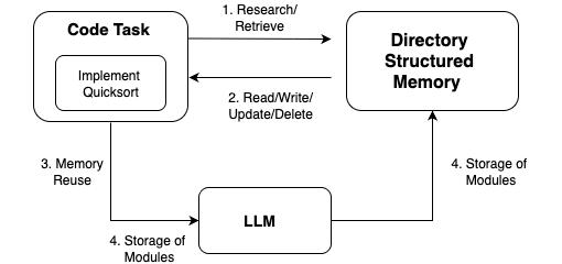 MMM system architecture — showing the memory loop between task, LLM, and directory-structured memory