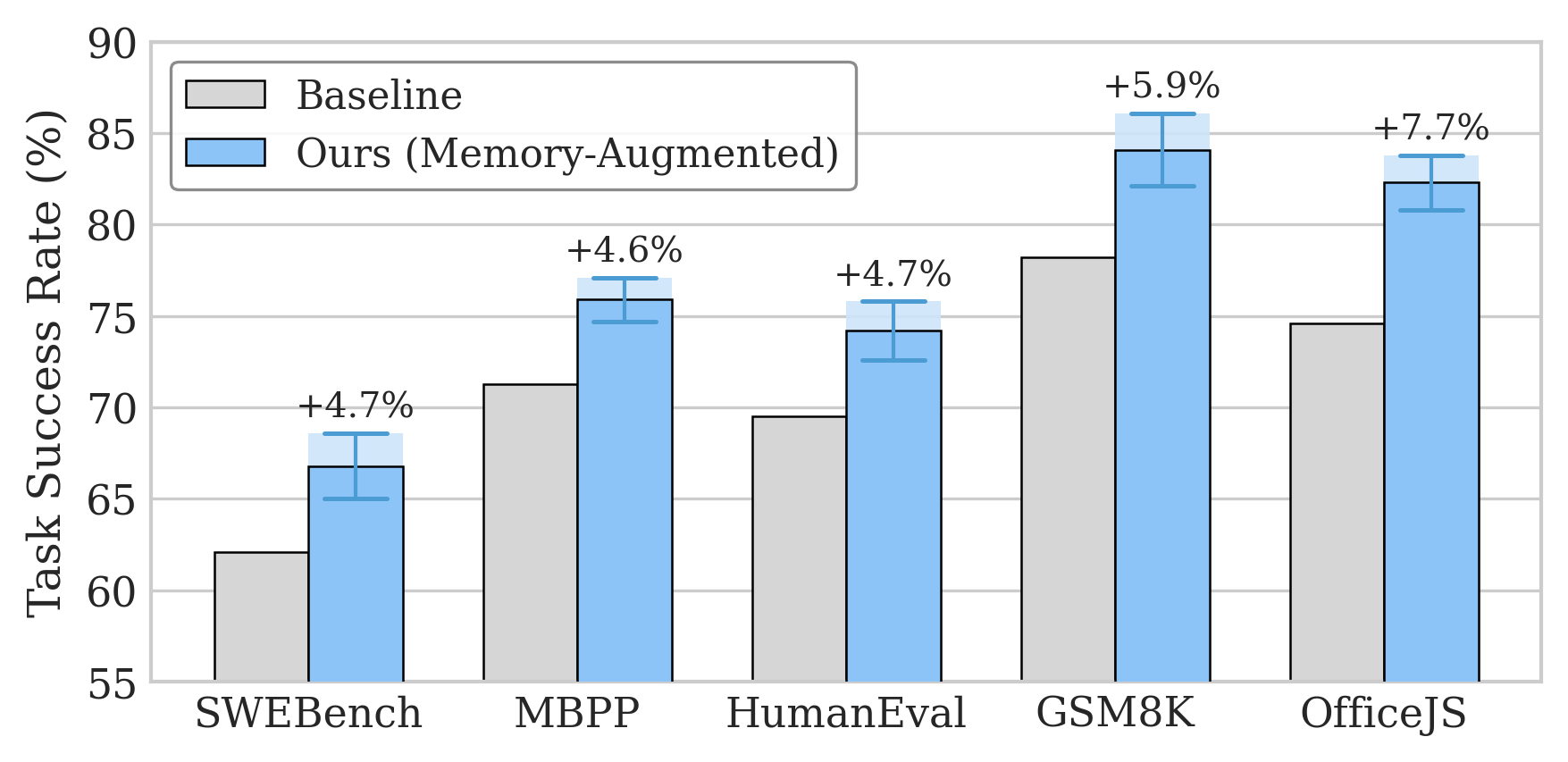 Task success comparison across benchmarks — MMM consistently outperforms all baselines