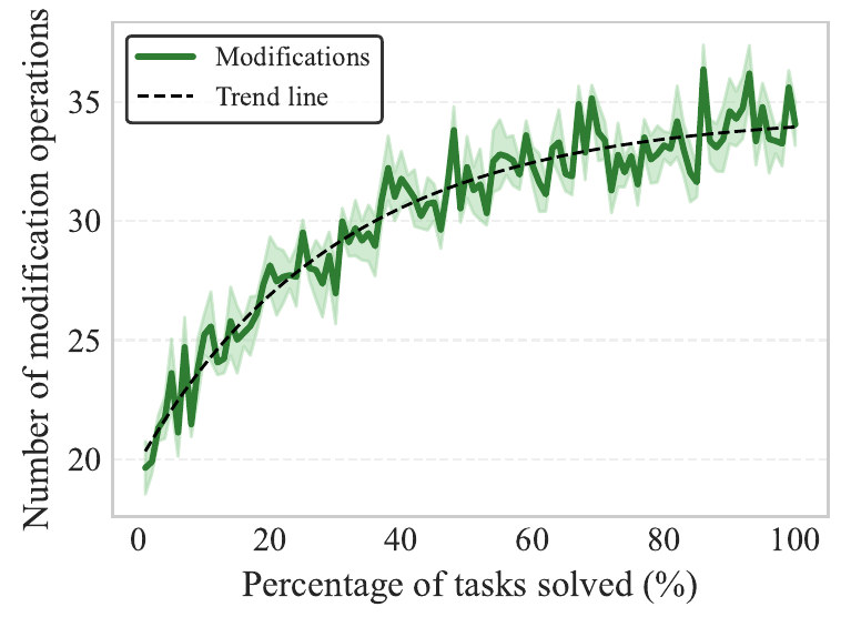 Modifications vs tasks