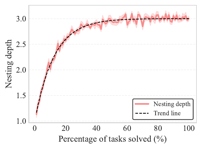Nesting depth vs tasks
