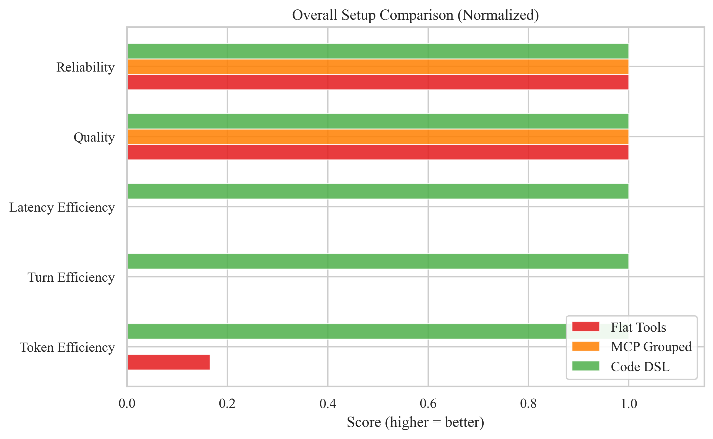 Overall normalized comparison