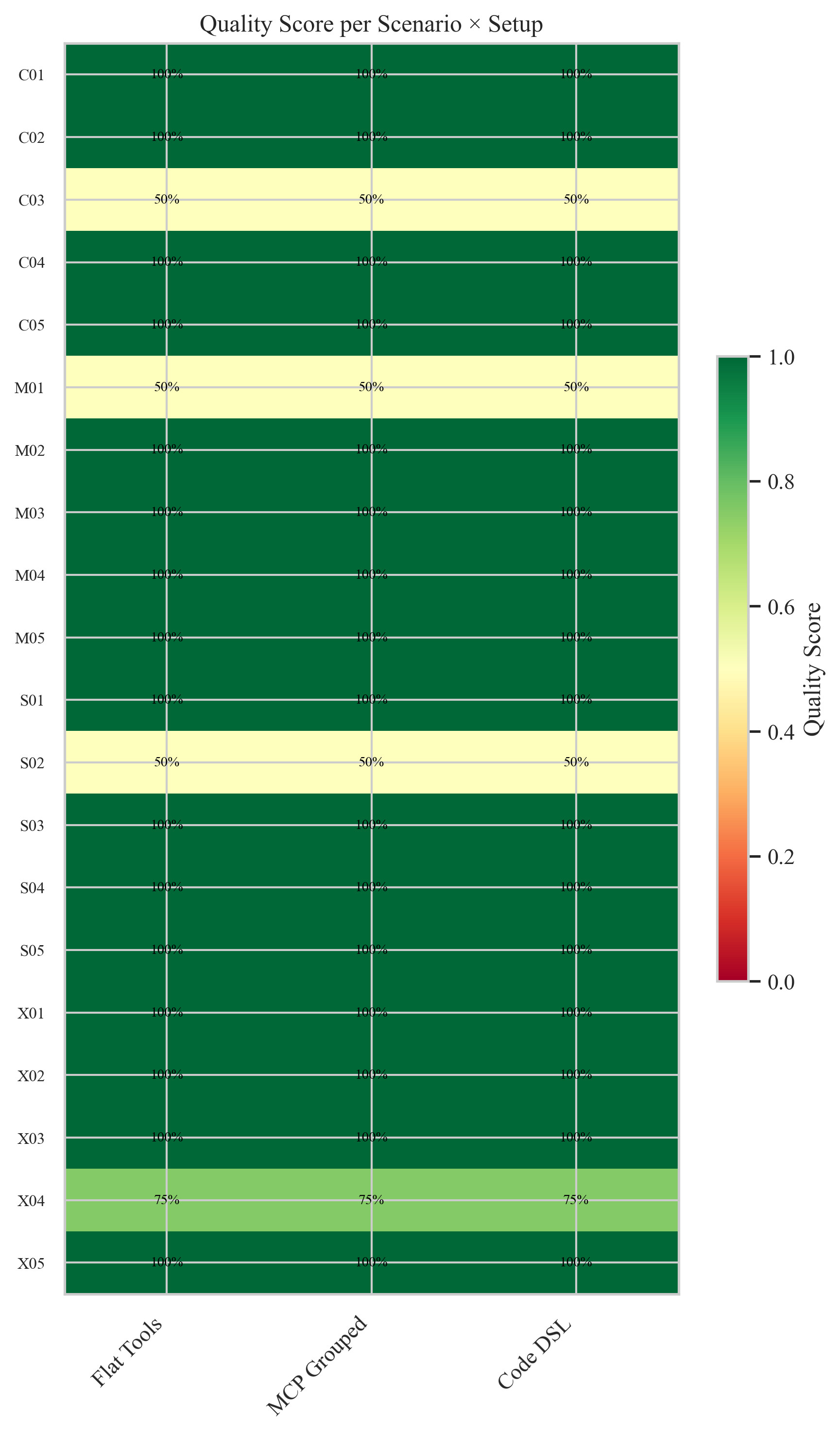 Quality score heatmap per scenario