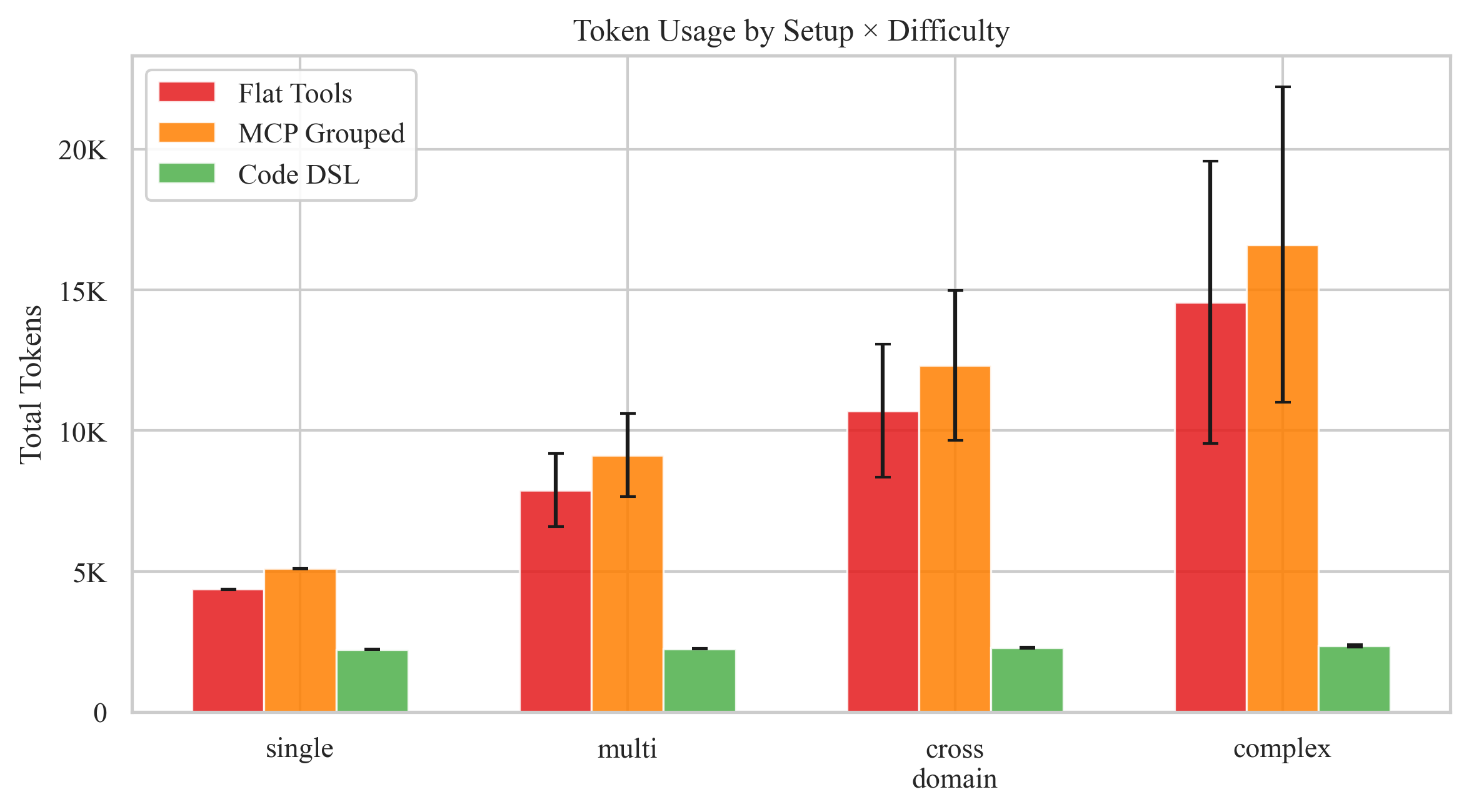 Token usage by setup and difficulty — Code DSL uses dramatically fewer tokens across all difficulty tiers