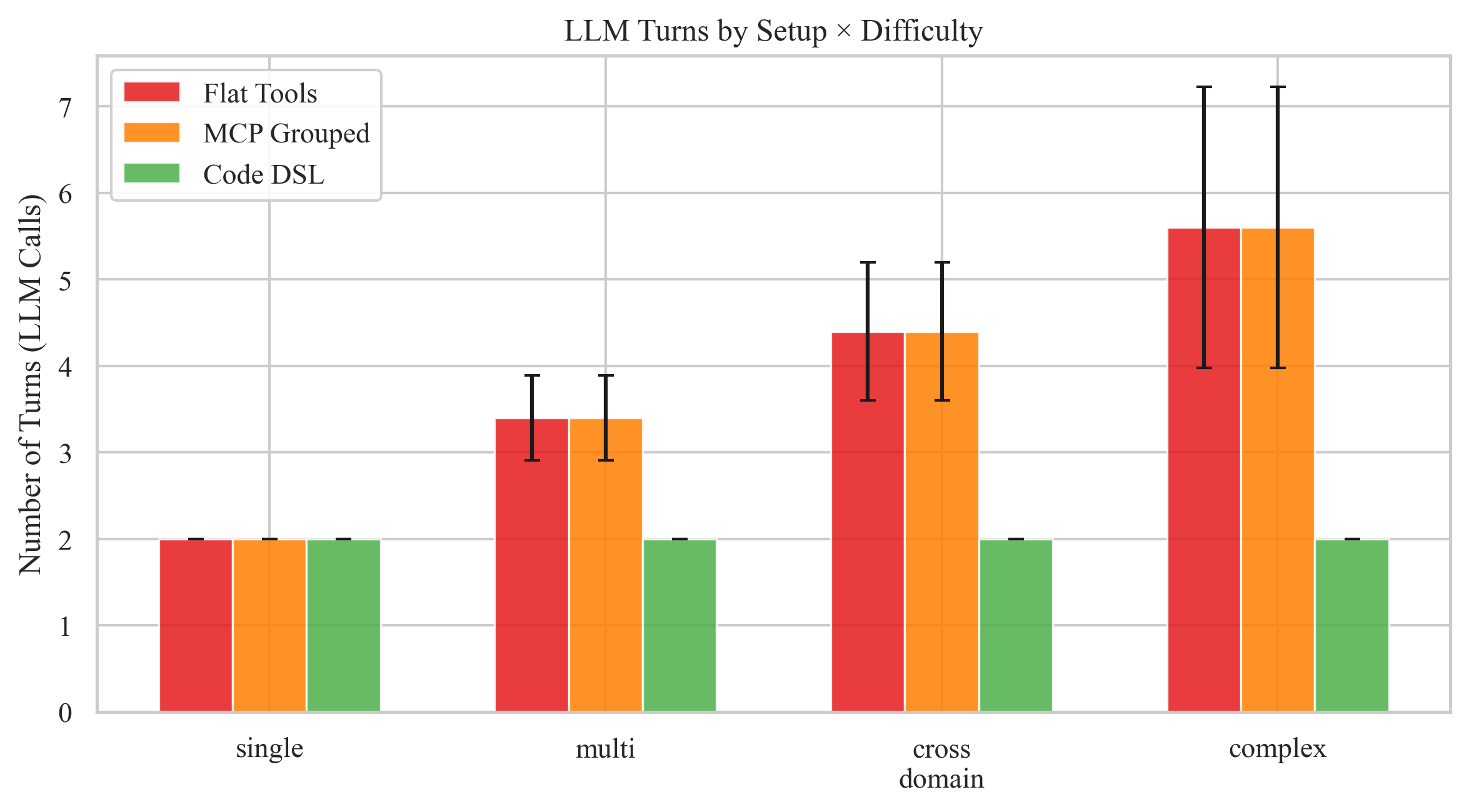 LLM turns by difficulty